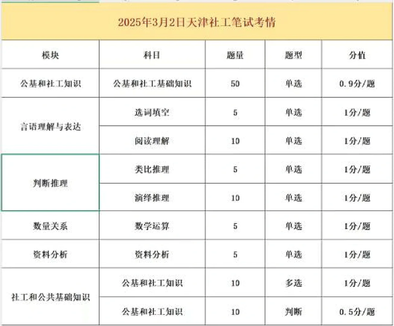 关于天津社工先期备考的tips