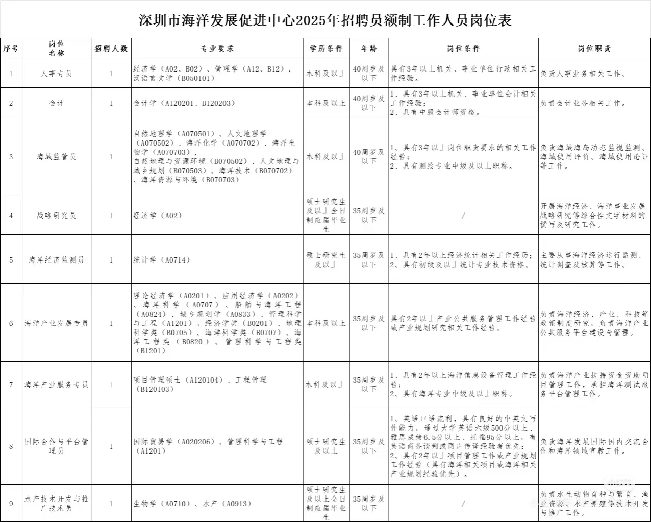 深圳市海洋发展研究促进中心招聘员额公告