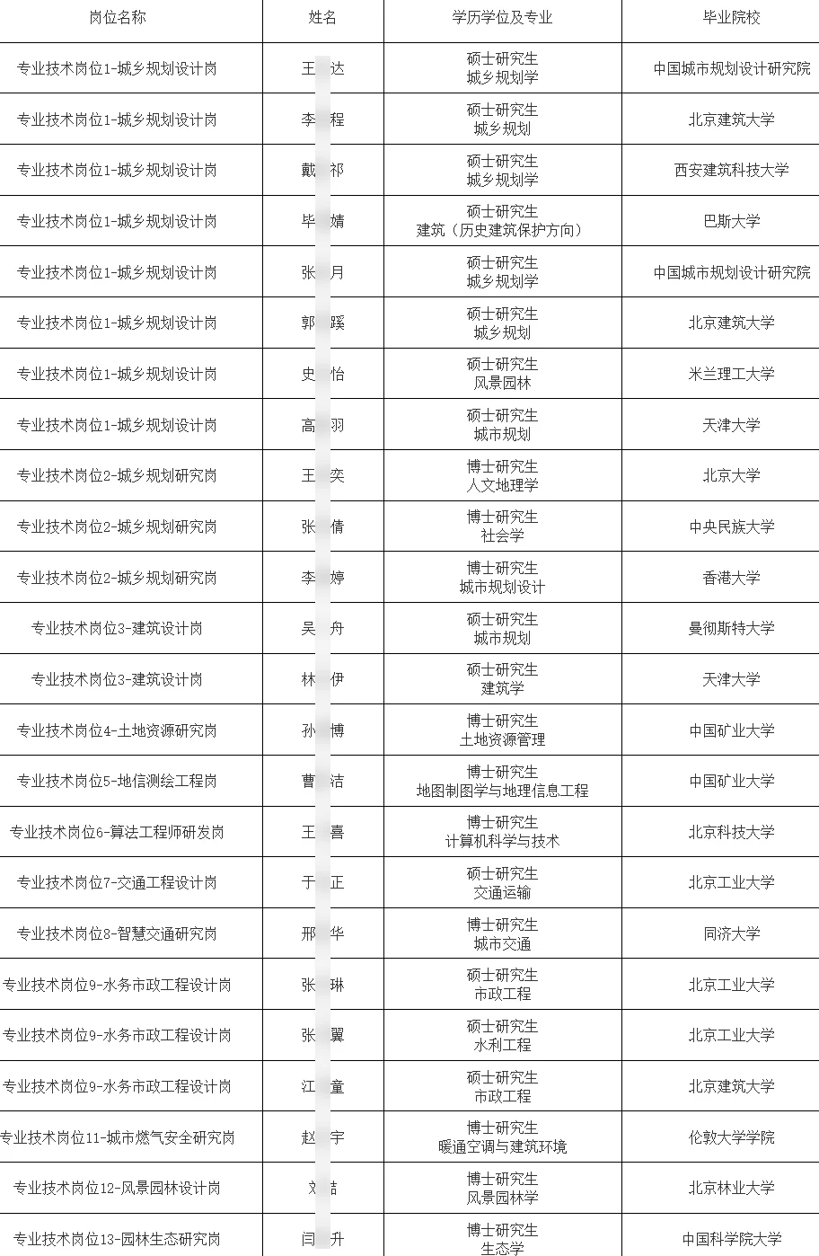 中国城市规划设计院 拟聘公示25人 2人放弃