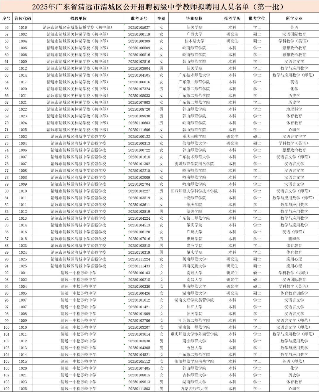 25清远市清城区教师招聘拟聘用名单公示！