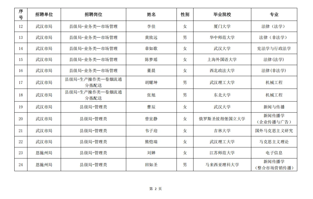 湖北烟草2025年录取名单（全）