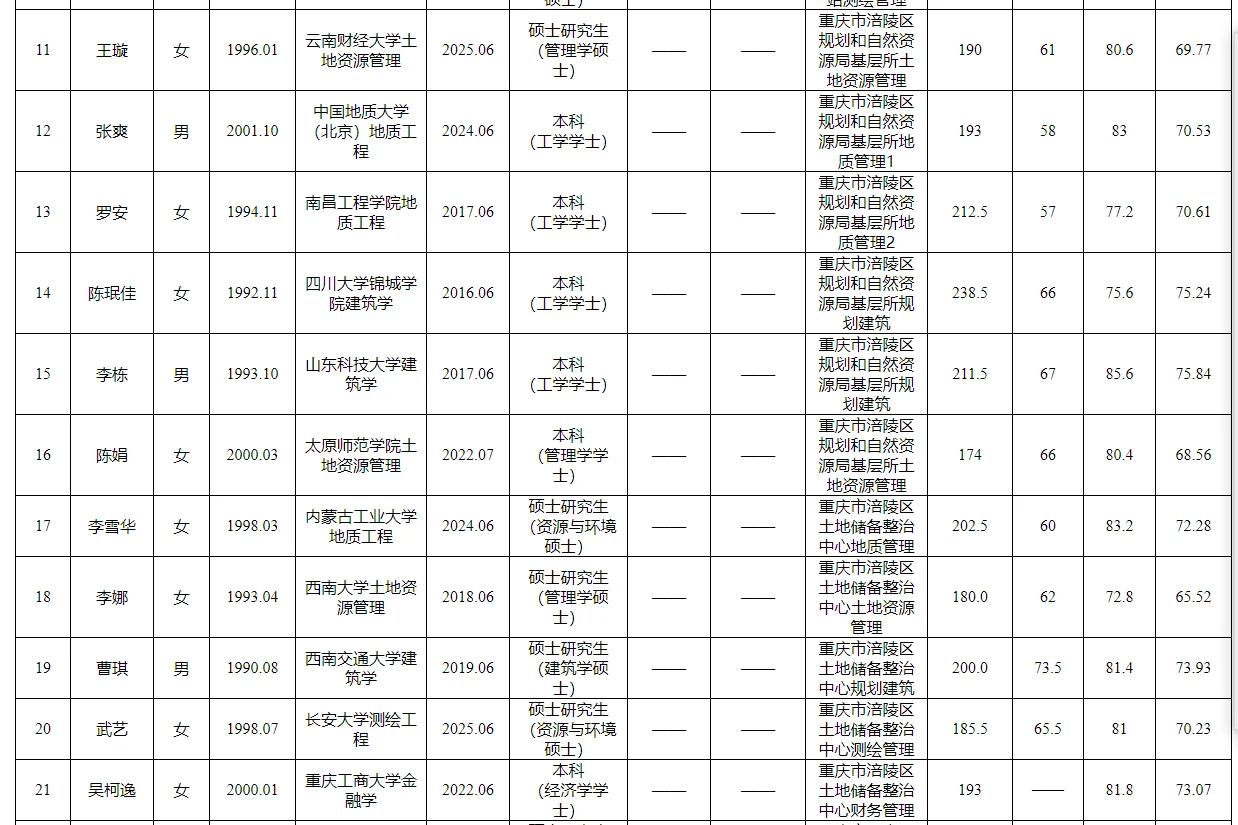 重庆规划和自然资源局第二季度招聘公示表