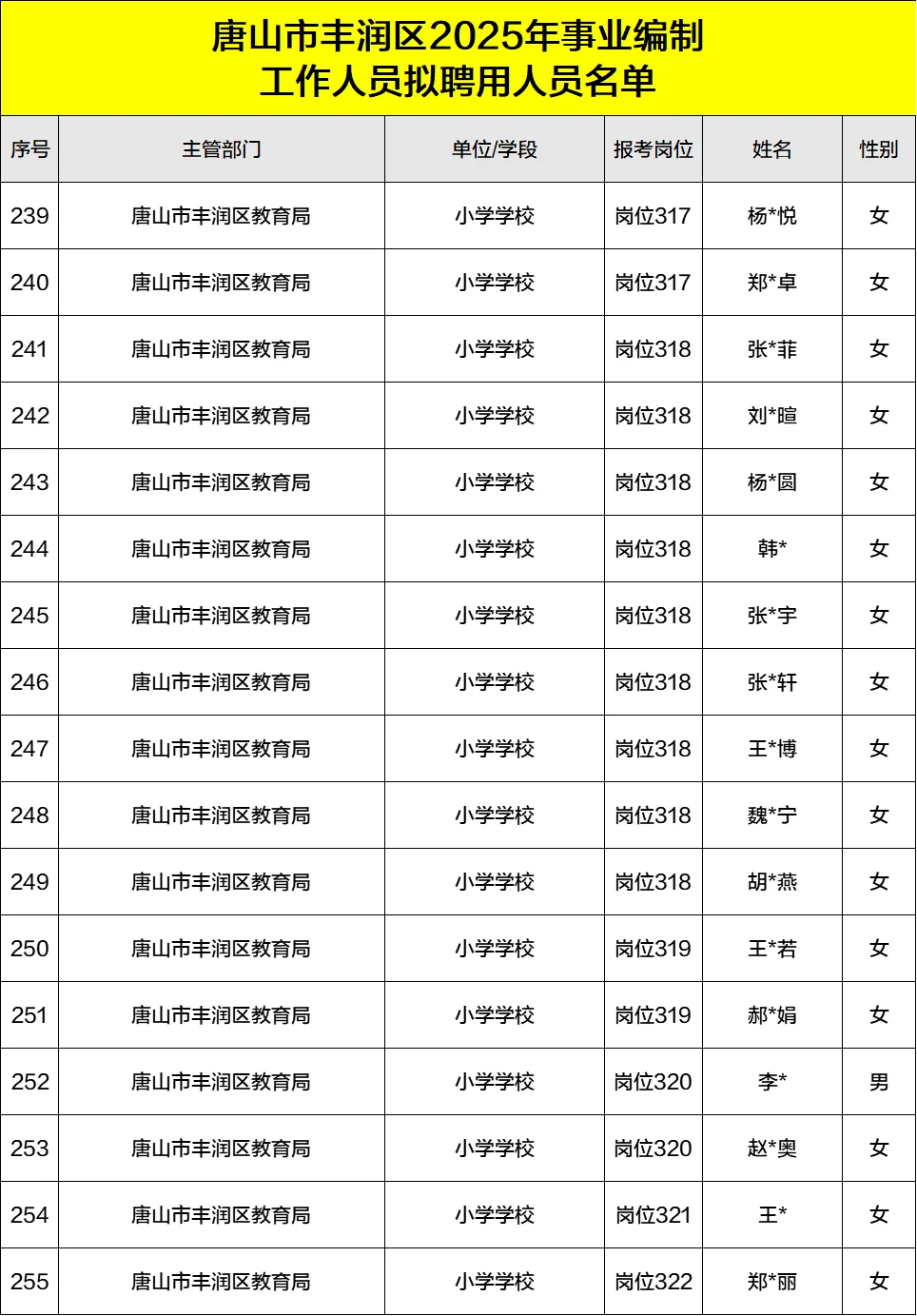 2025丰润事业单位录用公示名单汇总