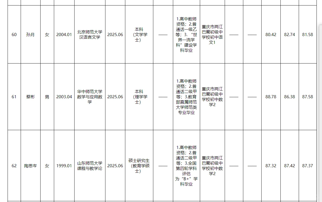 两江新区事业单位2025公开招聘拟聘人员公示