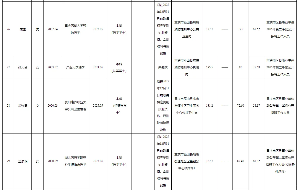 巫山事业单位2025公开招聘拟聘人员公示表