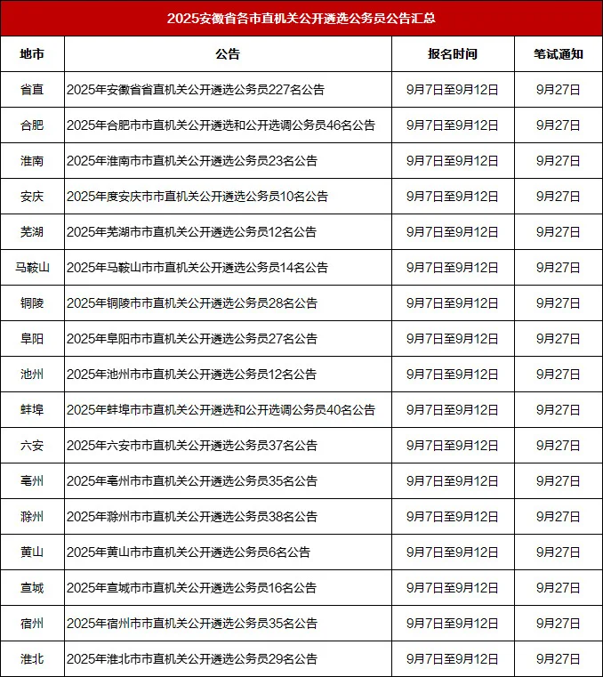 2025公务员招录2291人！年龄放宽至38岁！