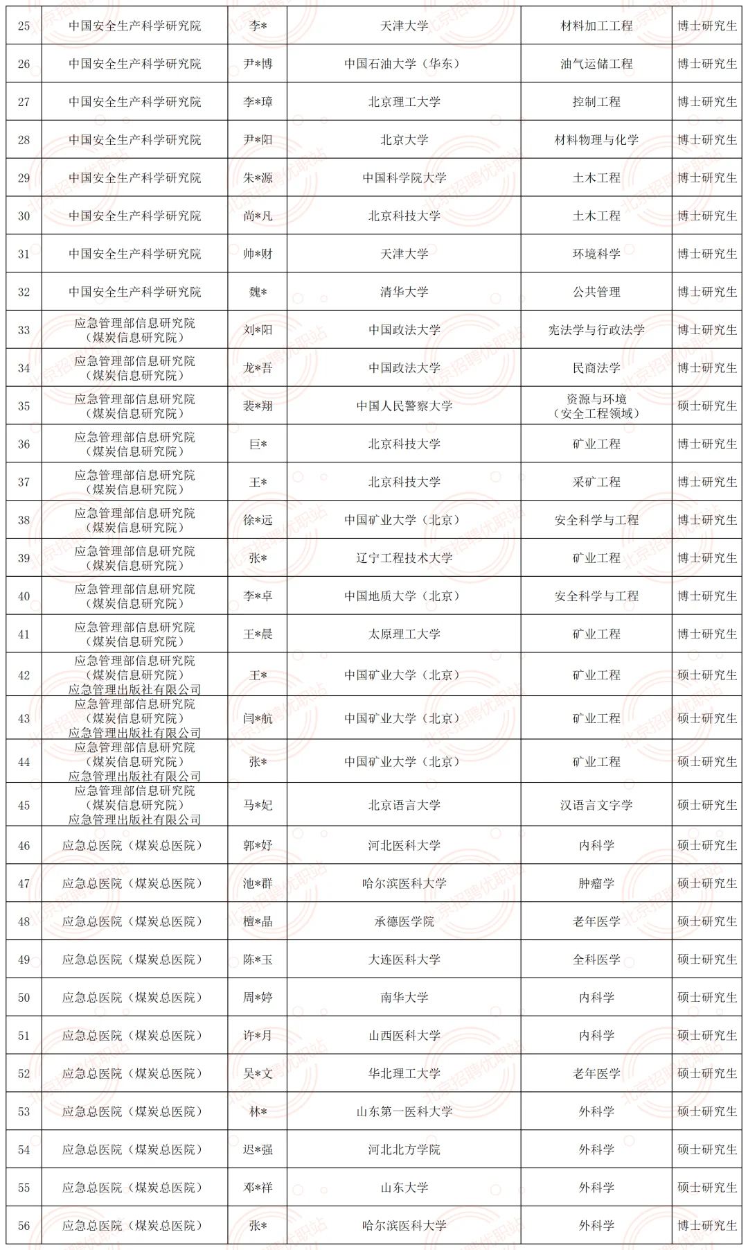 应急管理部接收92人毕业生公示 恭喜落户！