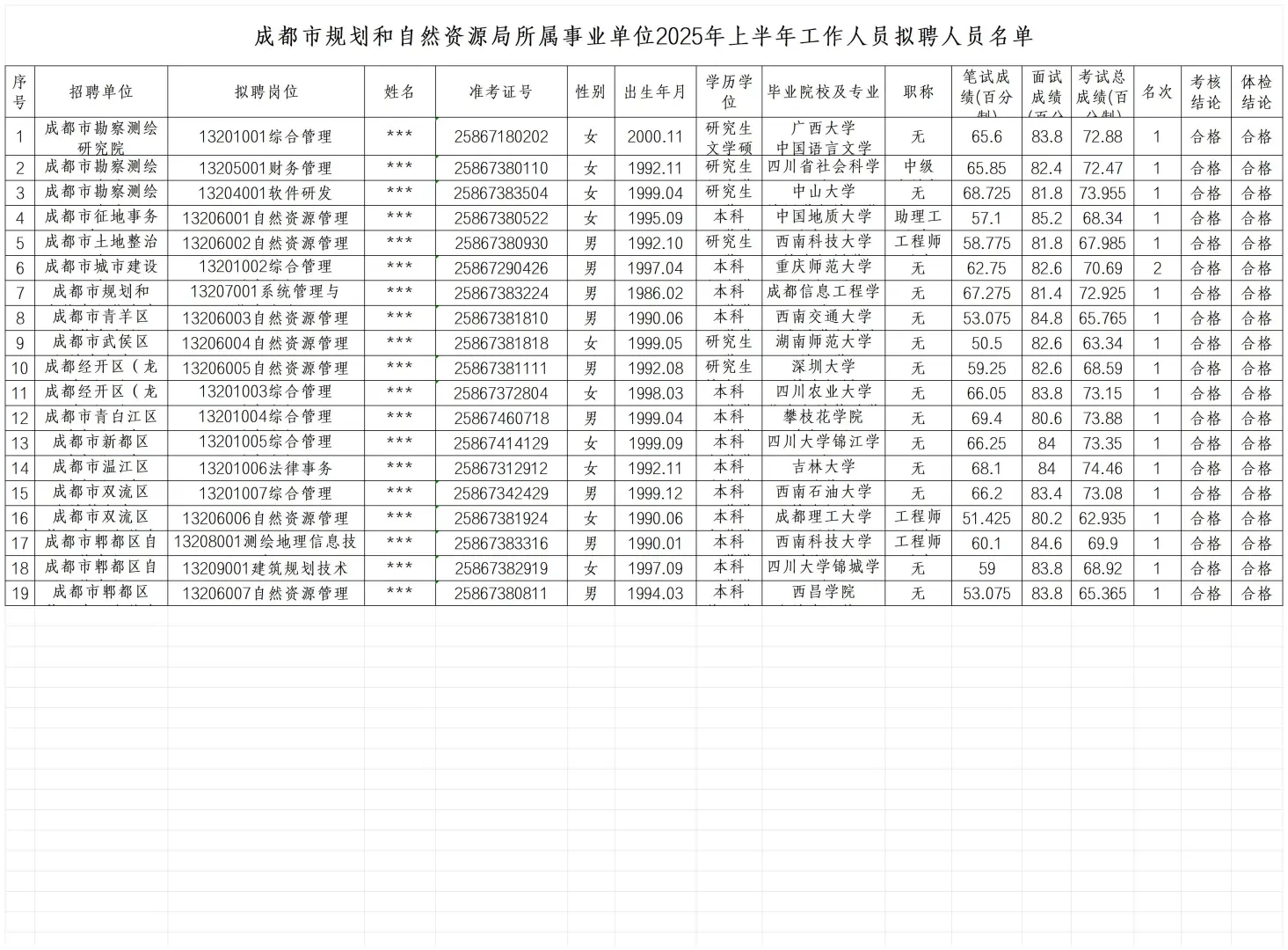 2025成都市规划和自然资源局事业单位公示~