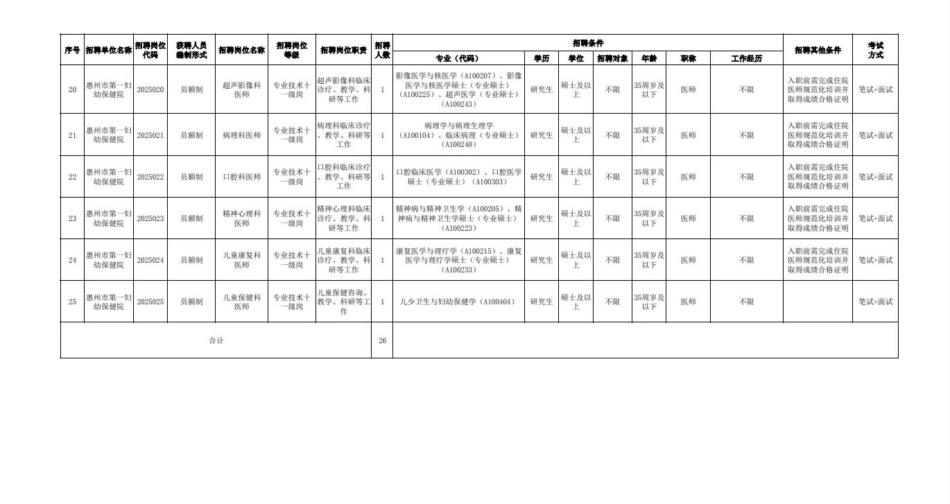 惠州市第一妇幼保健院员额制招聘26人