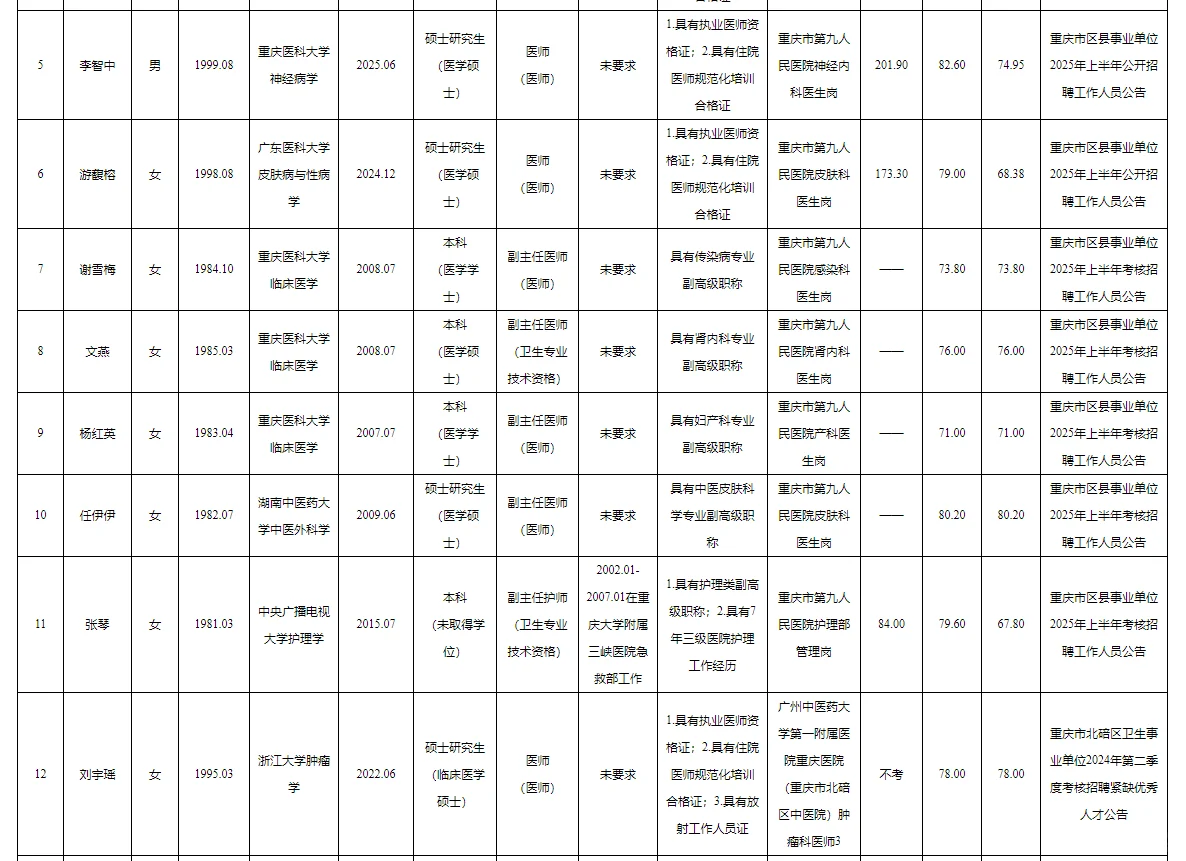 北碚区事业单位2025公开招聘拟聘人员公示表