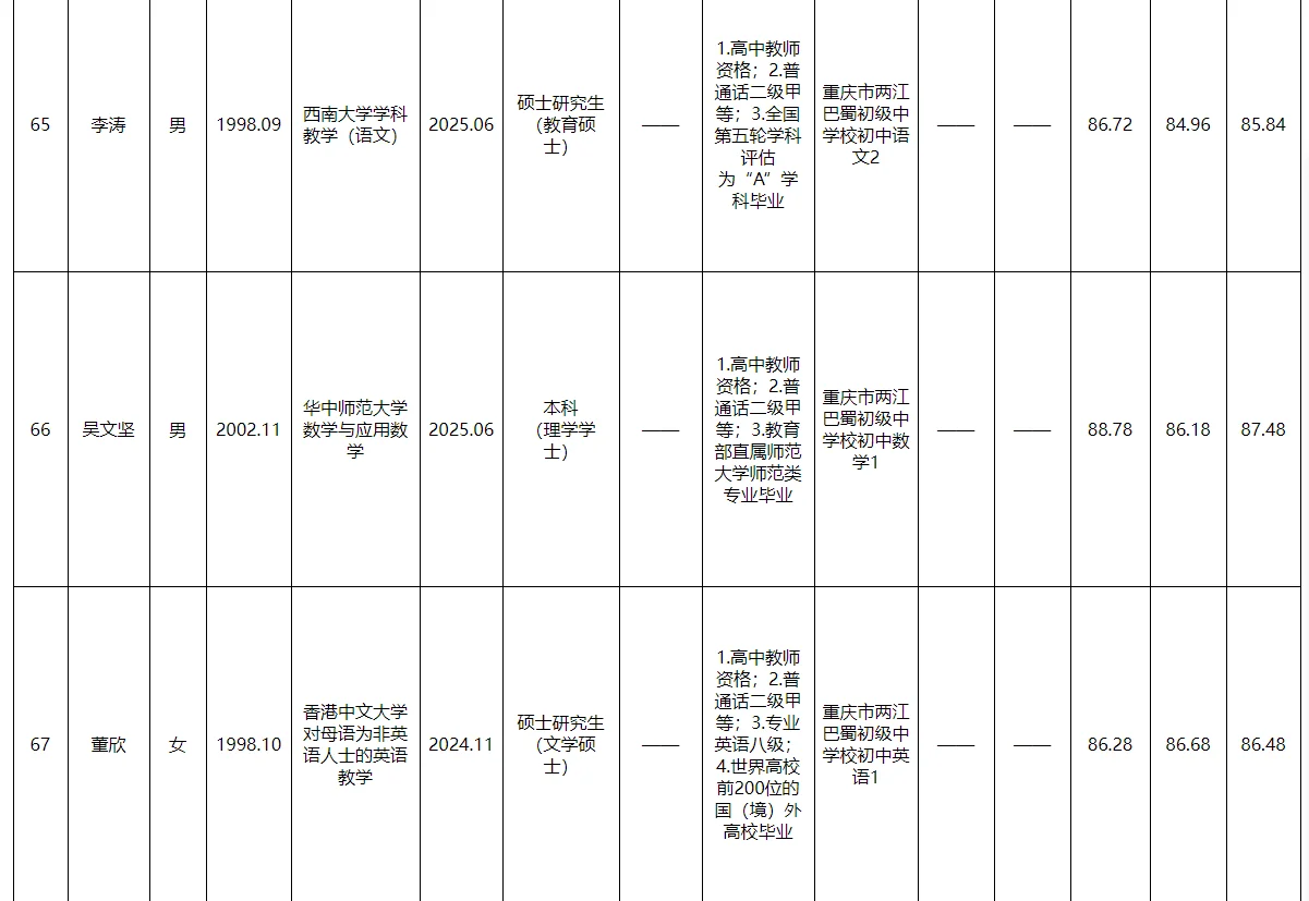 两江新区事业单位2025公开招聘拟聘人员公示