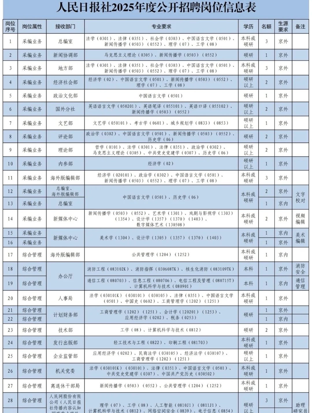 人民日报社的校招岗位表已经公布！！