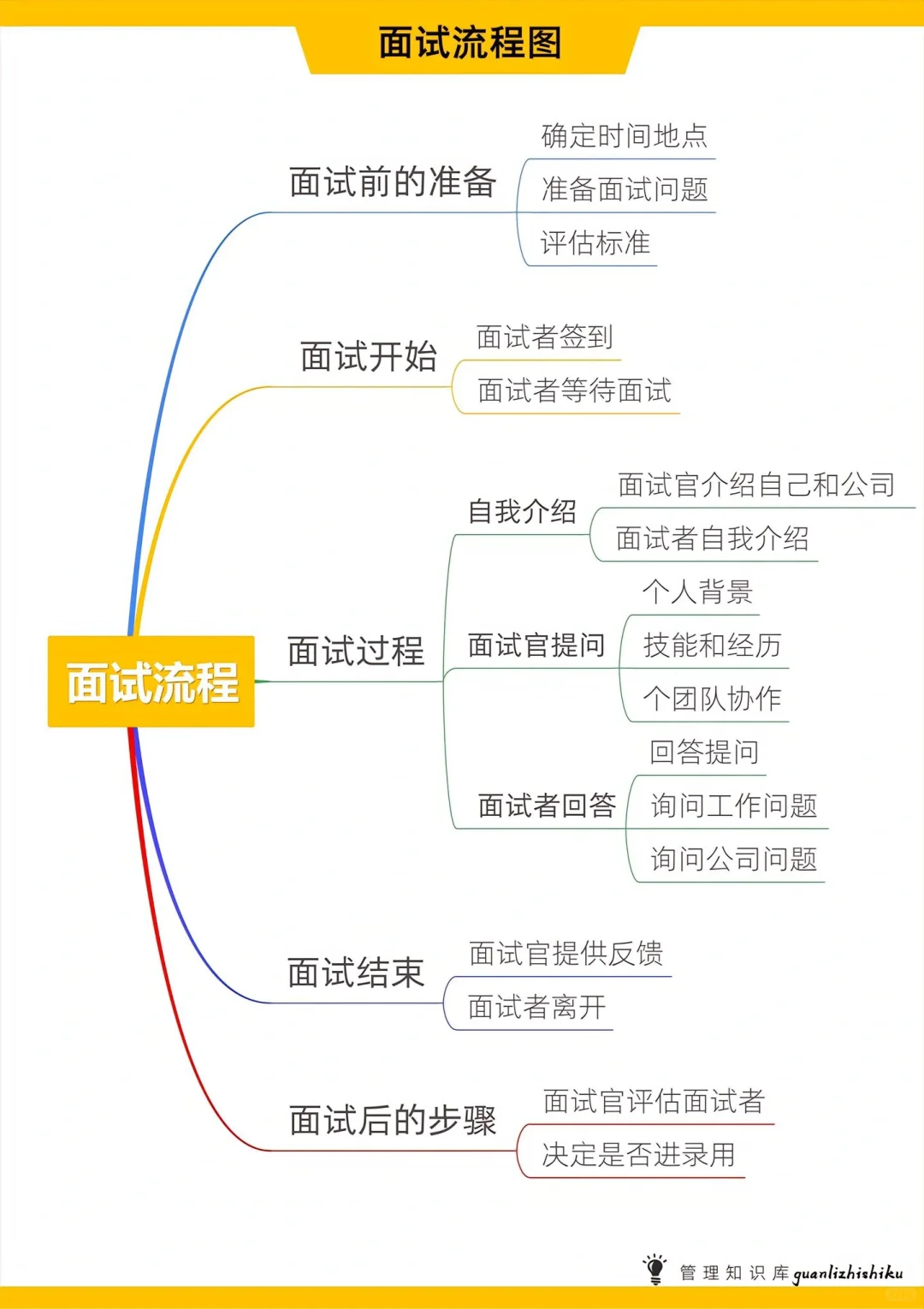 HR必备🔥招聘流程图！干货分享！