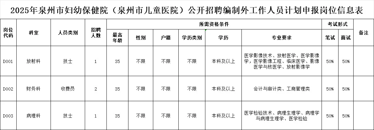 2025年泉州市妇幼保健院公开聘编外人员4名！