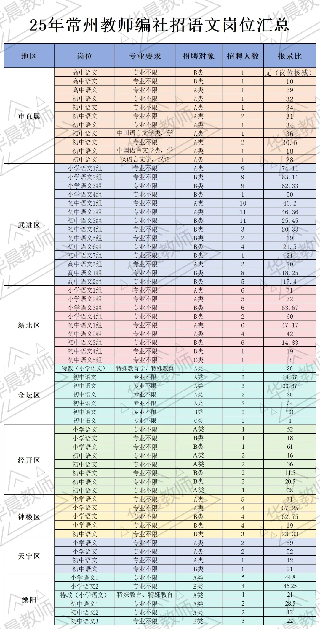 25常州社招招204名语文编制教师，不限专业