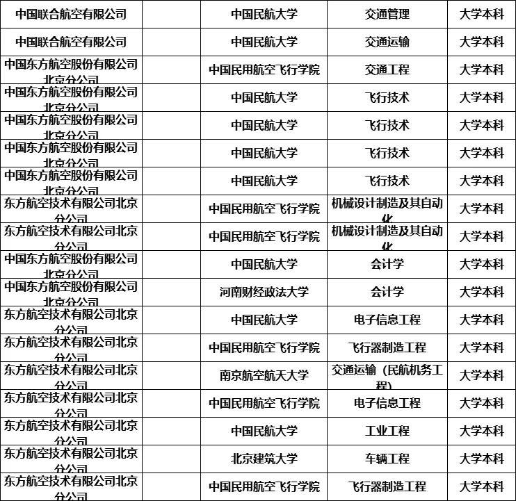东航北京总部招聘拟录公示