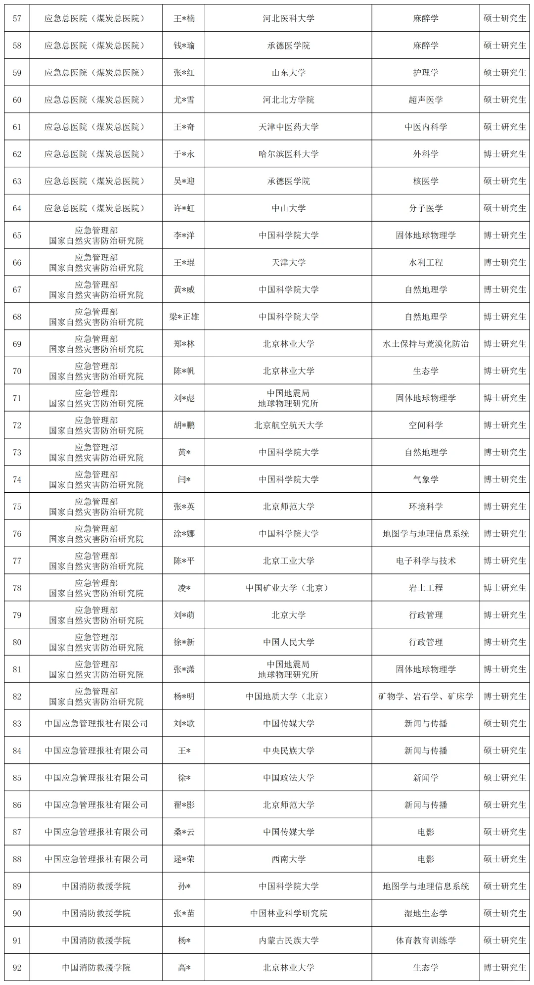 应急管理部接收92人毕业生公示 恭喜落户！