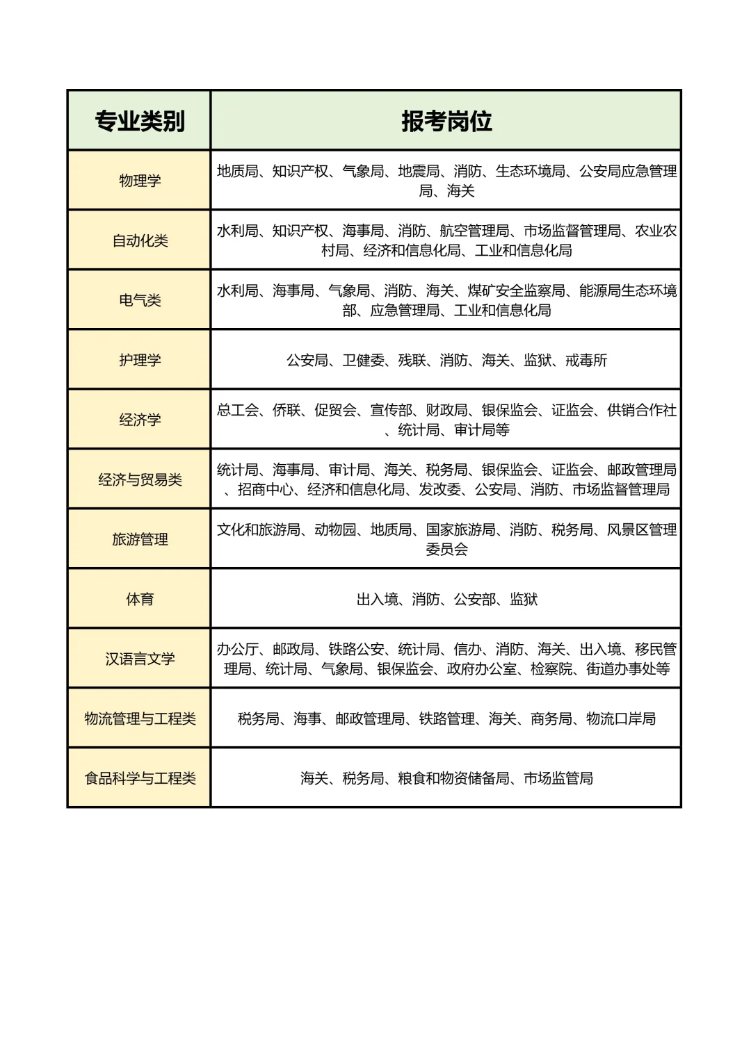 你的专业真的有岗位可报吗