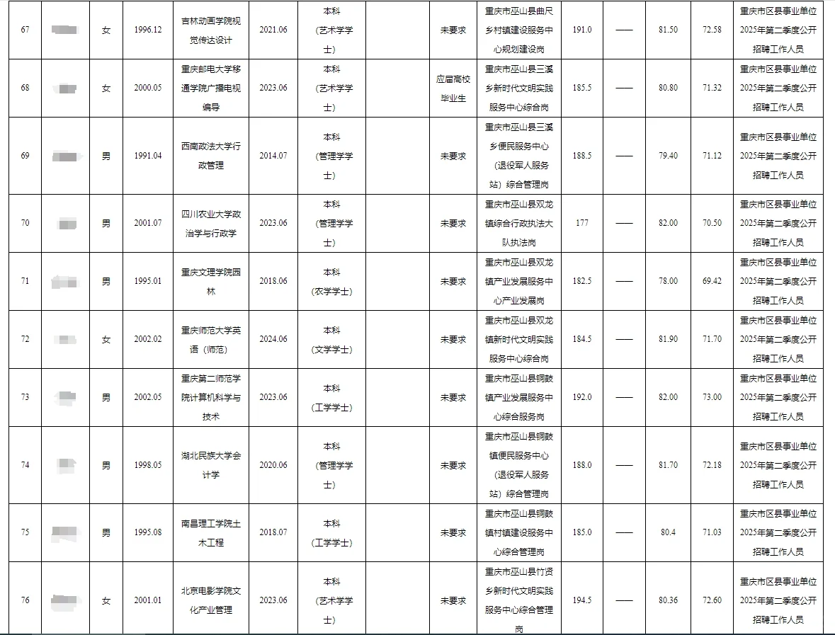 巫山县事业单位公开招聘人员公示