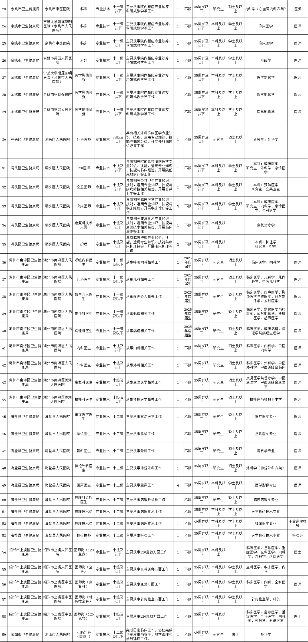 事业编制！2025浙江省县级医疗系统招101人