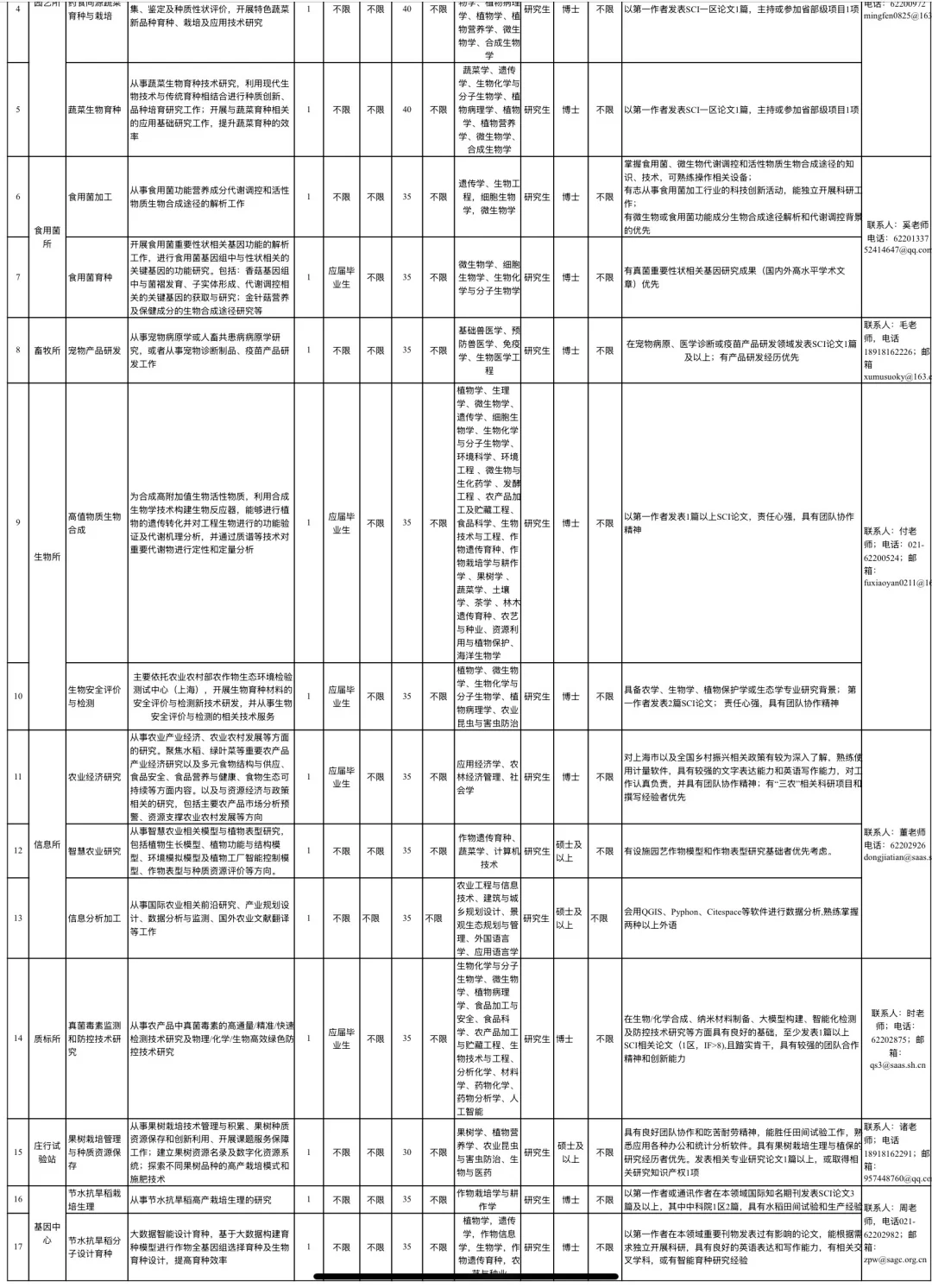 上海市农业科学院招聘