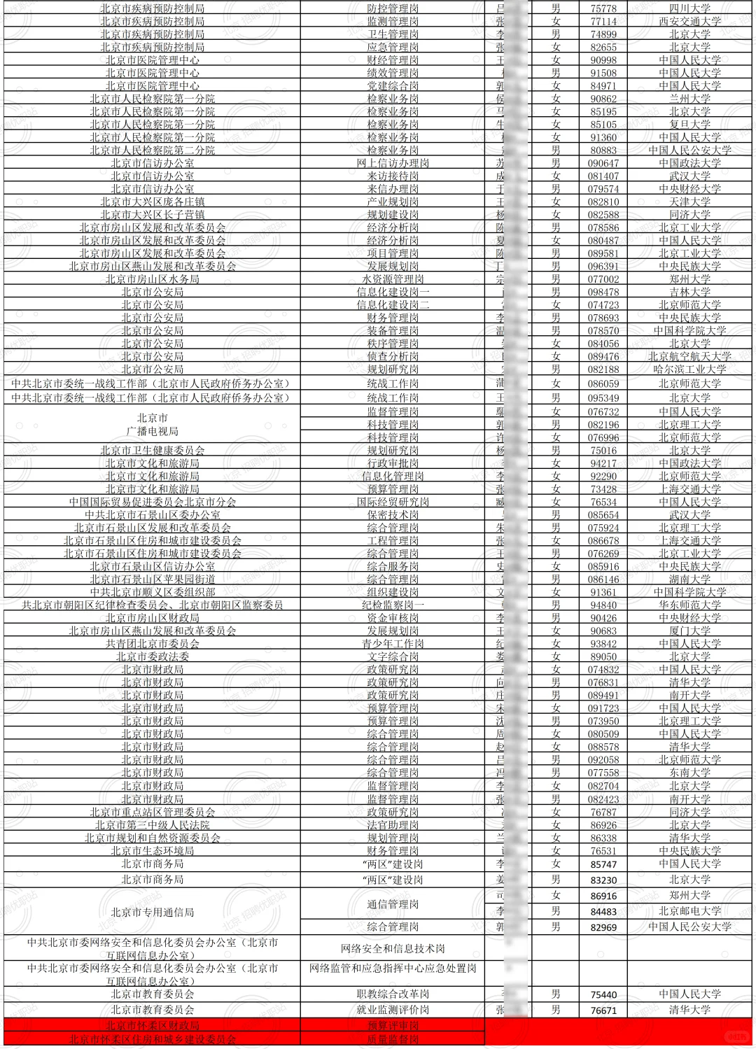 2025北京定向选调拟录用公示517人 恭喜落户