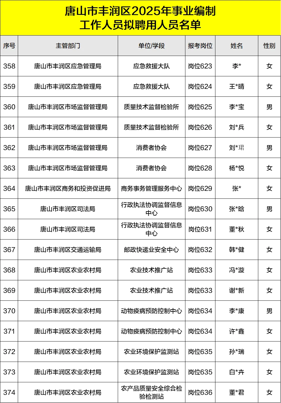 2025丰润事业单位录用公示名单汇总