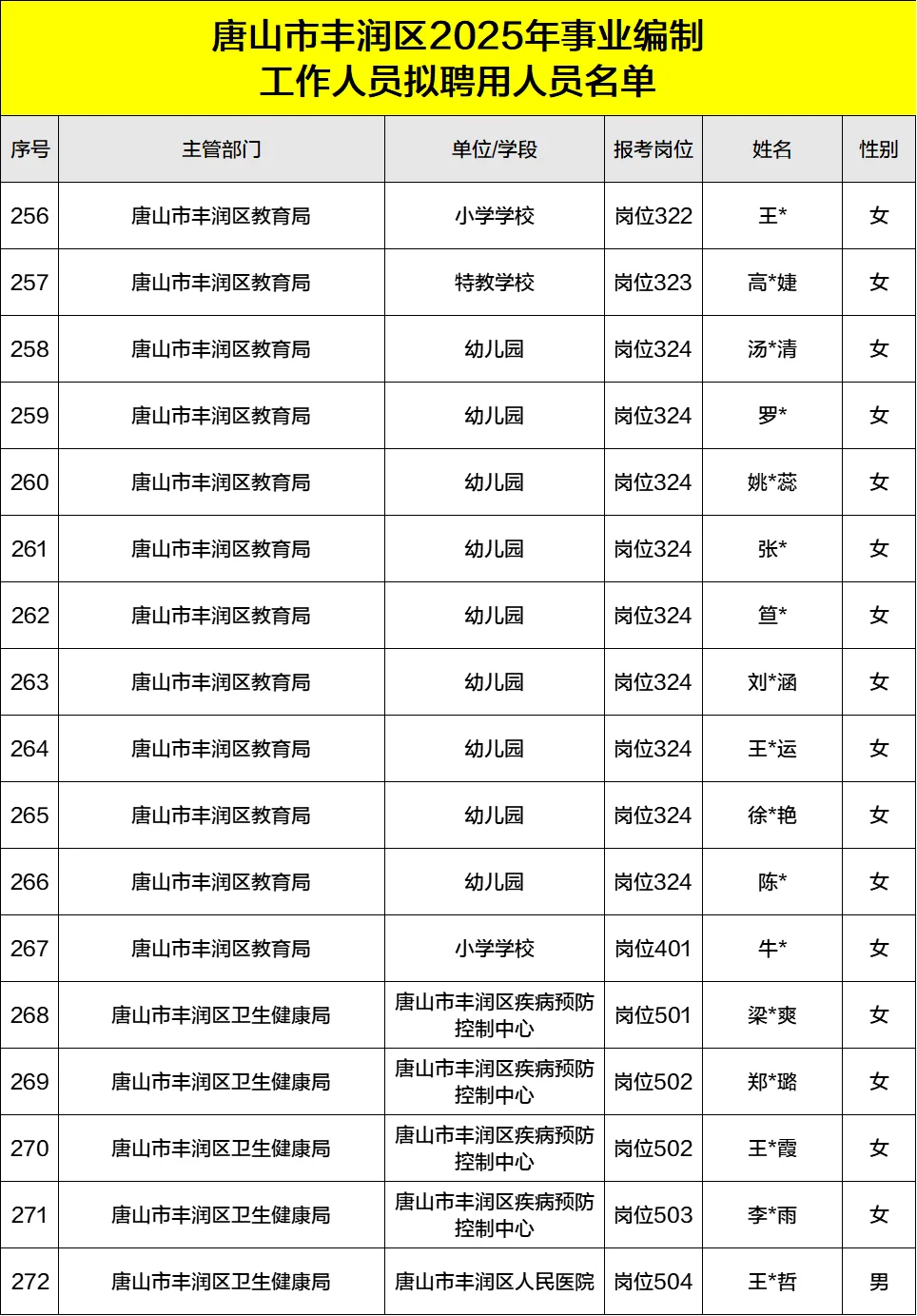 2025丰润事业单位录用公示名单汇总