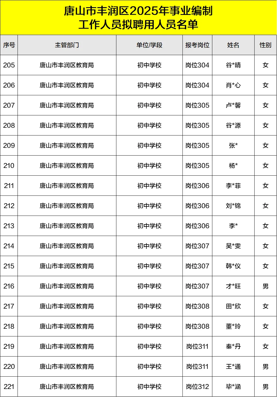 2025丰润事业单位录用公示名单汇总
