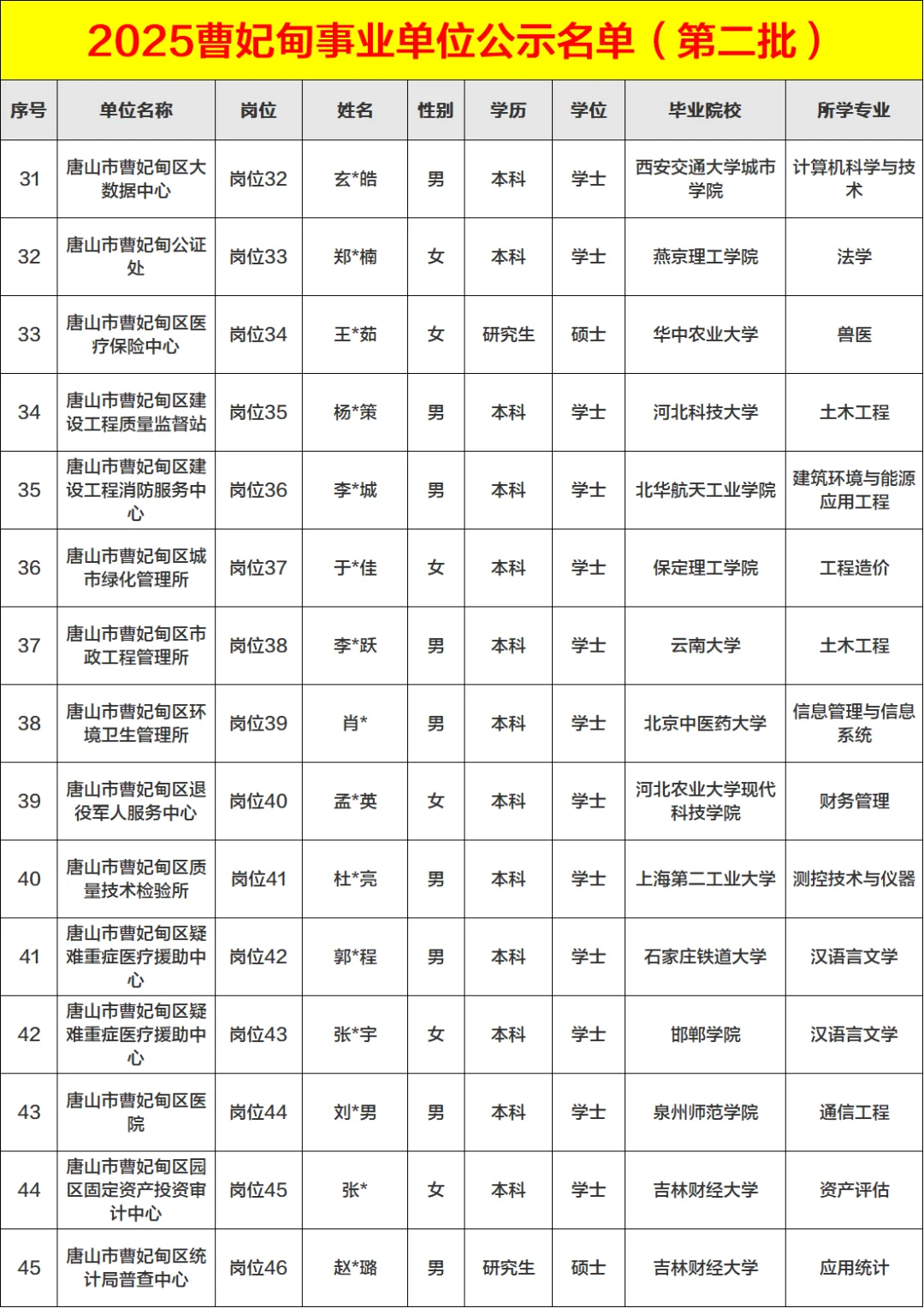 完整版2025曹妃甸事业单位第二批公示名单
