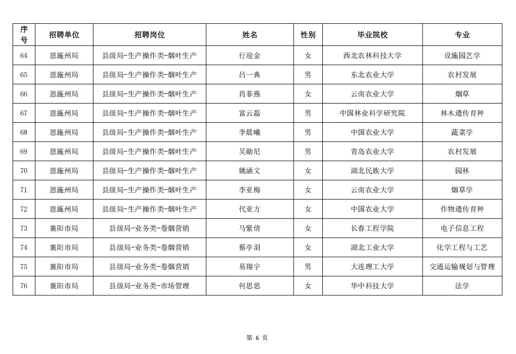 湖北烟草2025年录取名单（全）