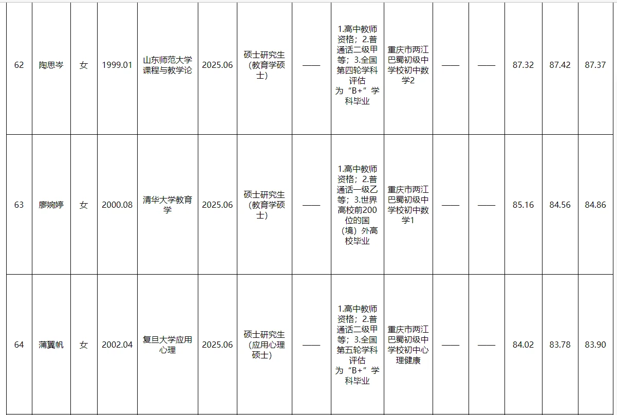两江新区事业单位2025公开招聘拟聘人员公示