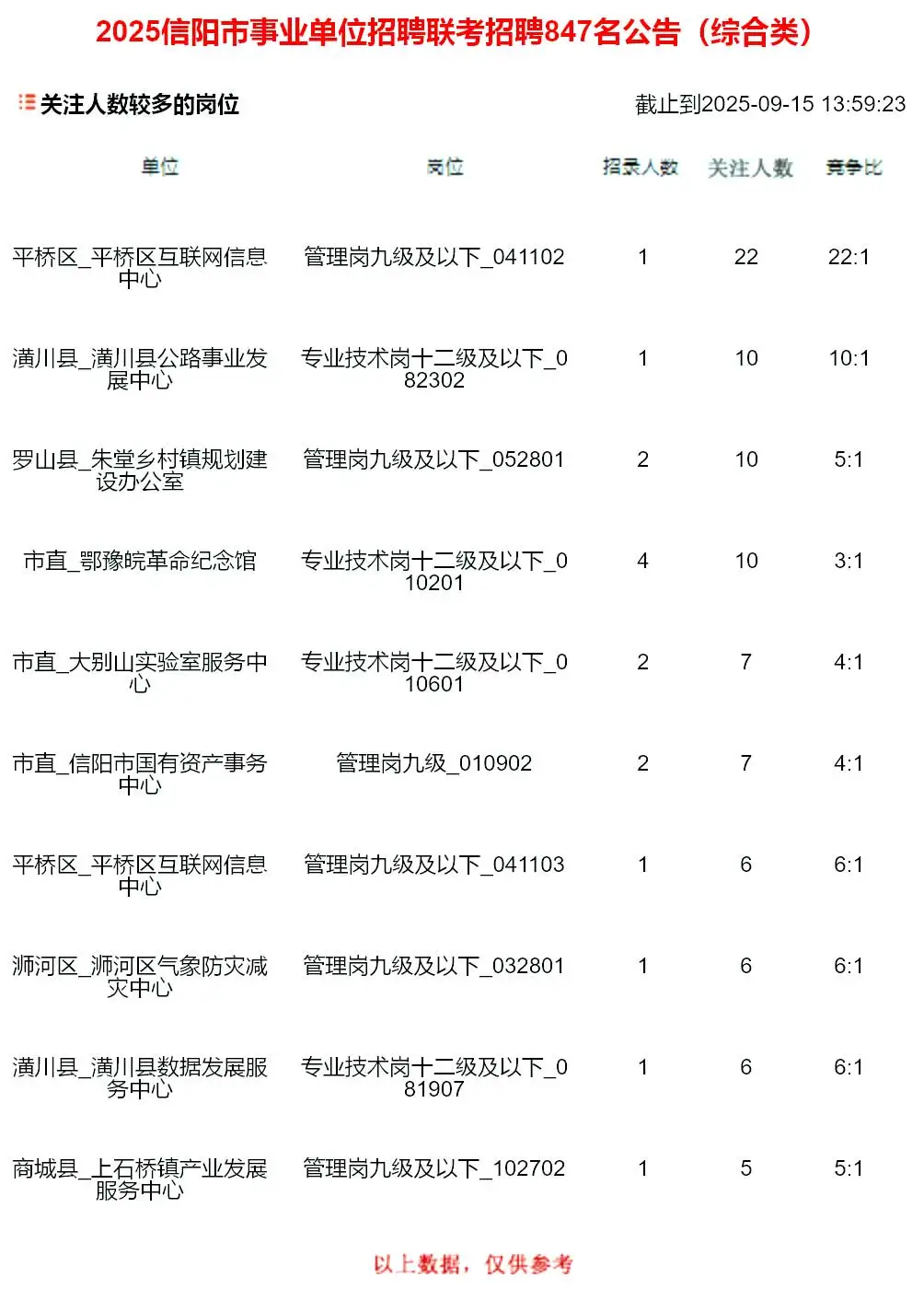 竞争比22:1！信阳事业单位综合岗报名第1天