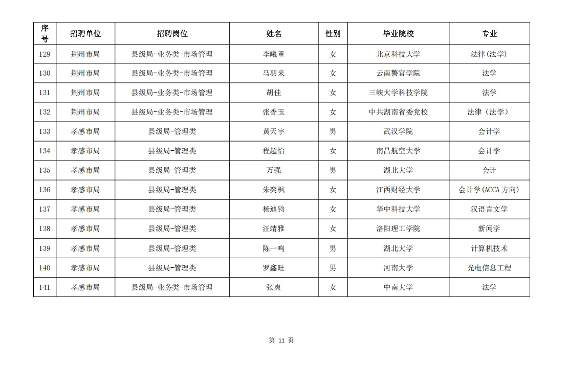 湖北烟草2025年录取名单（全）
