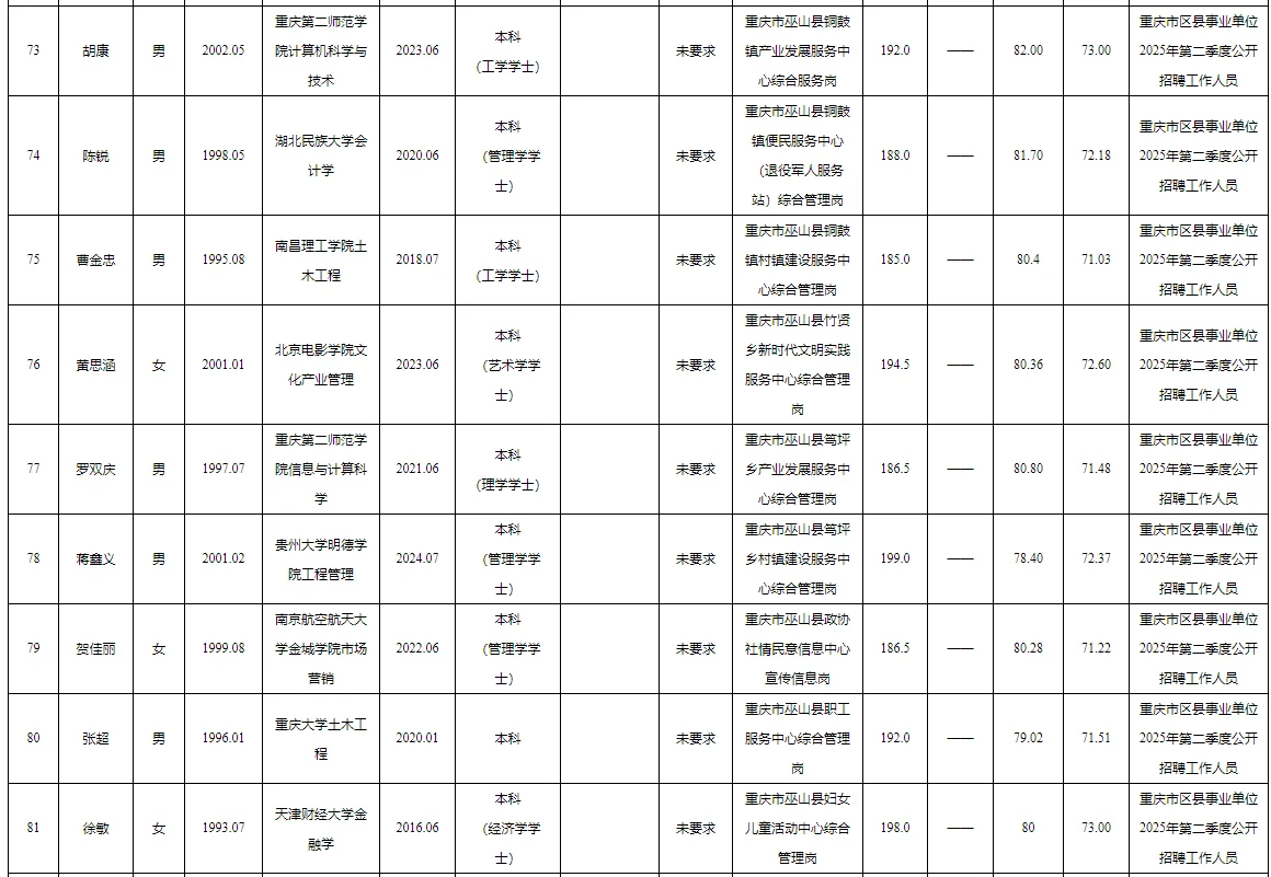 巫山事业单位2025公开招聘拟聘人员公示表