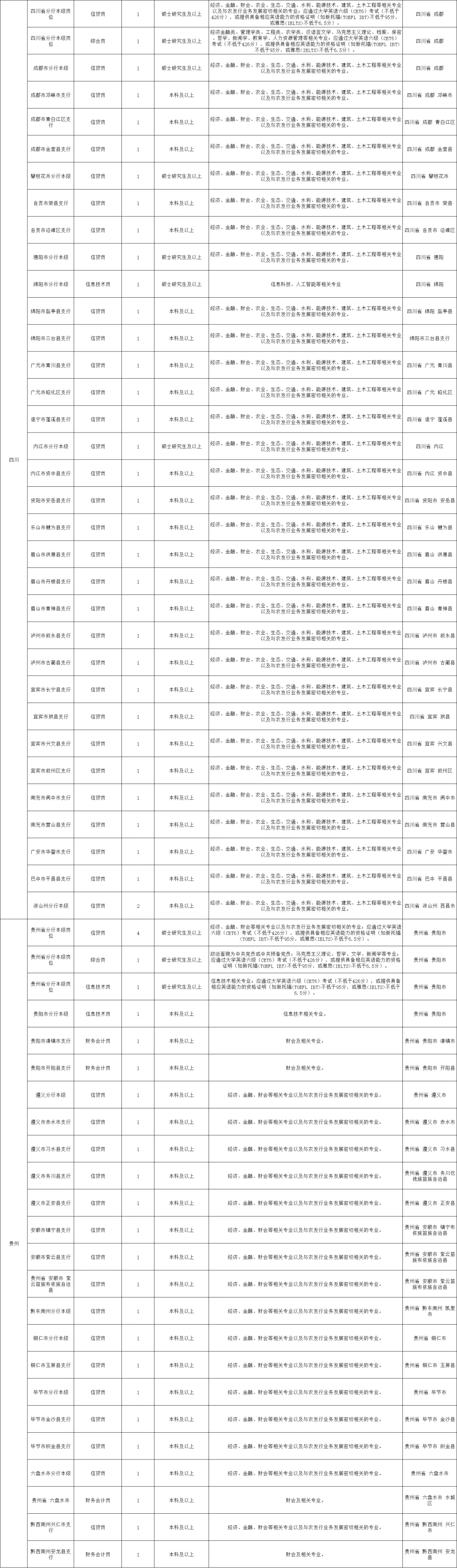 农业发展银行各个地方招聘职位表汇总来了