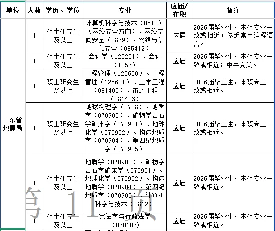 中国地震局事业单位招聘235人！