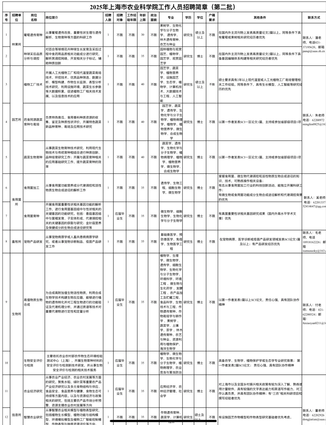 上海市农业科学院招聘