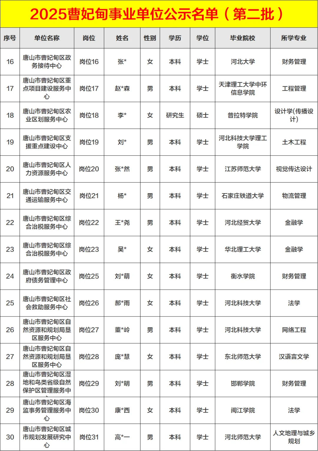 完整版2025曹妃甸事业单位第二批公示名单