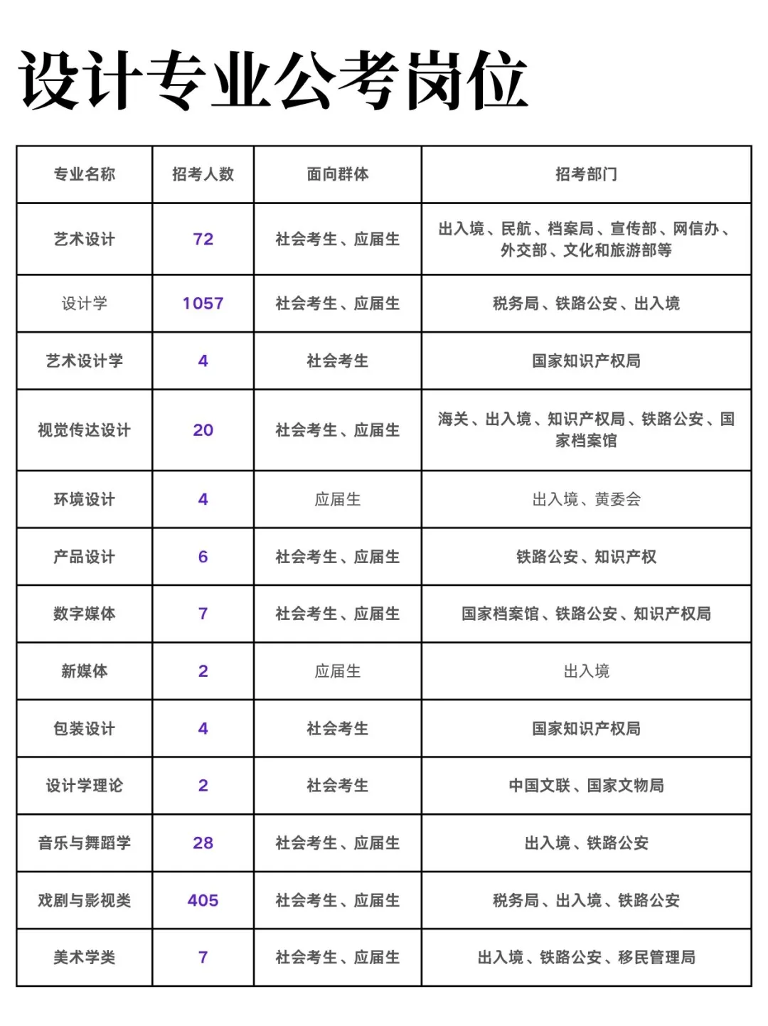 设计学类想进体制内千万不要把路走窄了