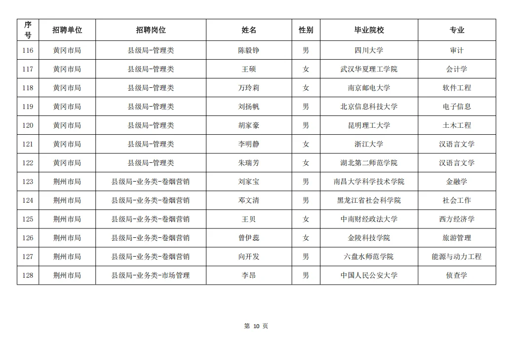湖北烟草2025年录取名单（全）