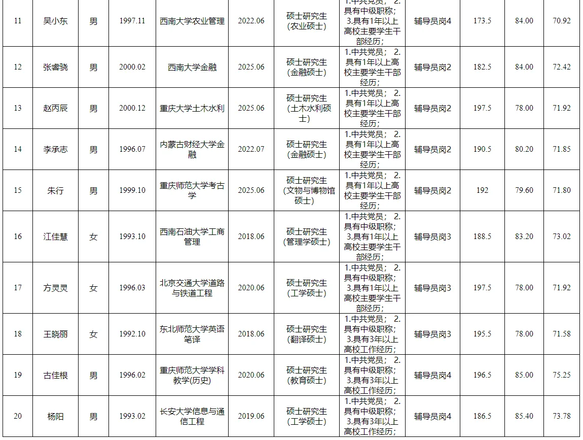 重庆师范大学2025第二季度公开招聘公示表