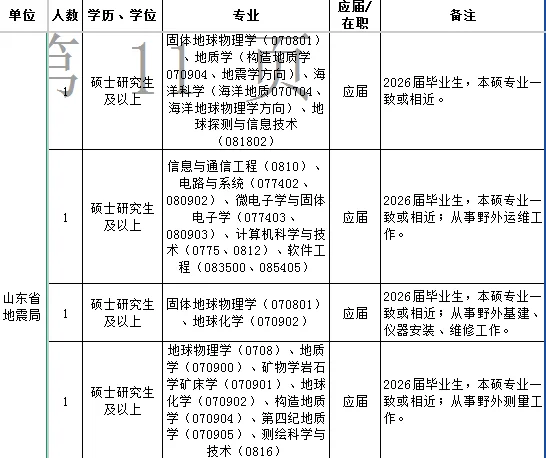 中国地震局事业单位招聘235人！
