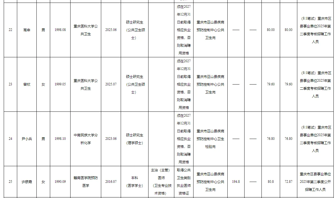 巫山事业单位2025公开招聘拟聘人员公示表