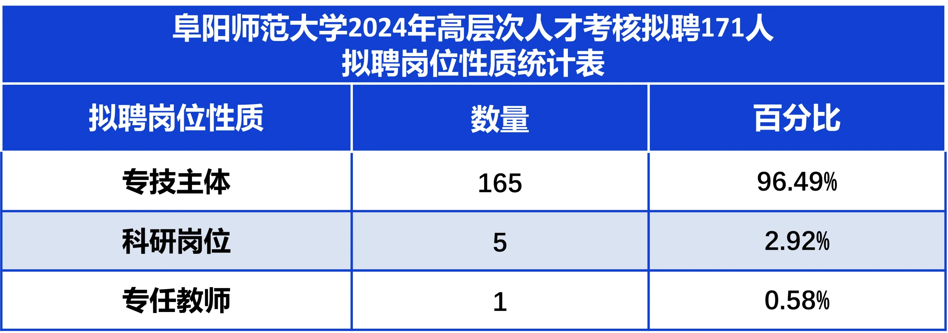 171人！这所大学拟聘高层次人才这么多？