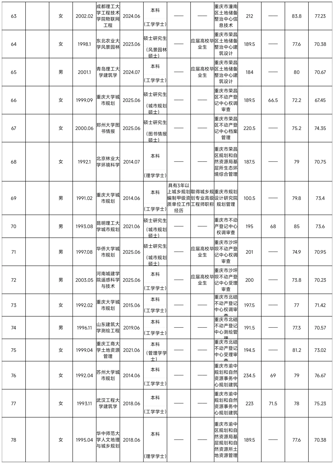 615重庆规划自然资源局拟录用公示
