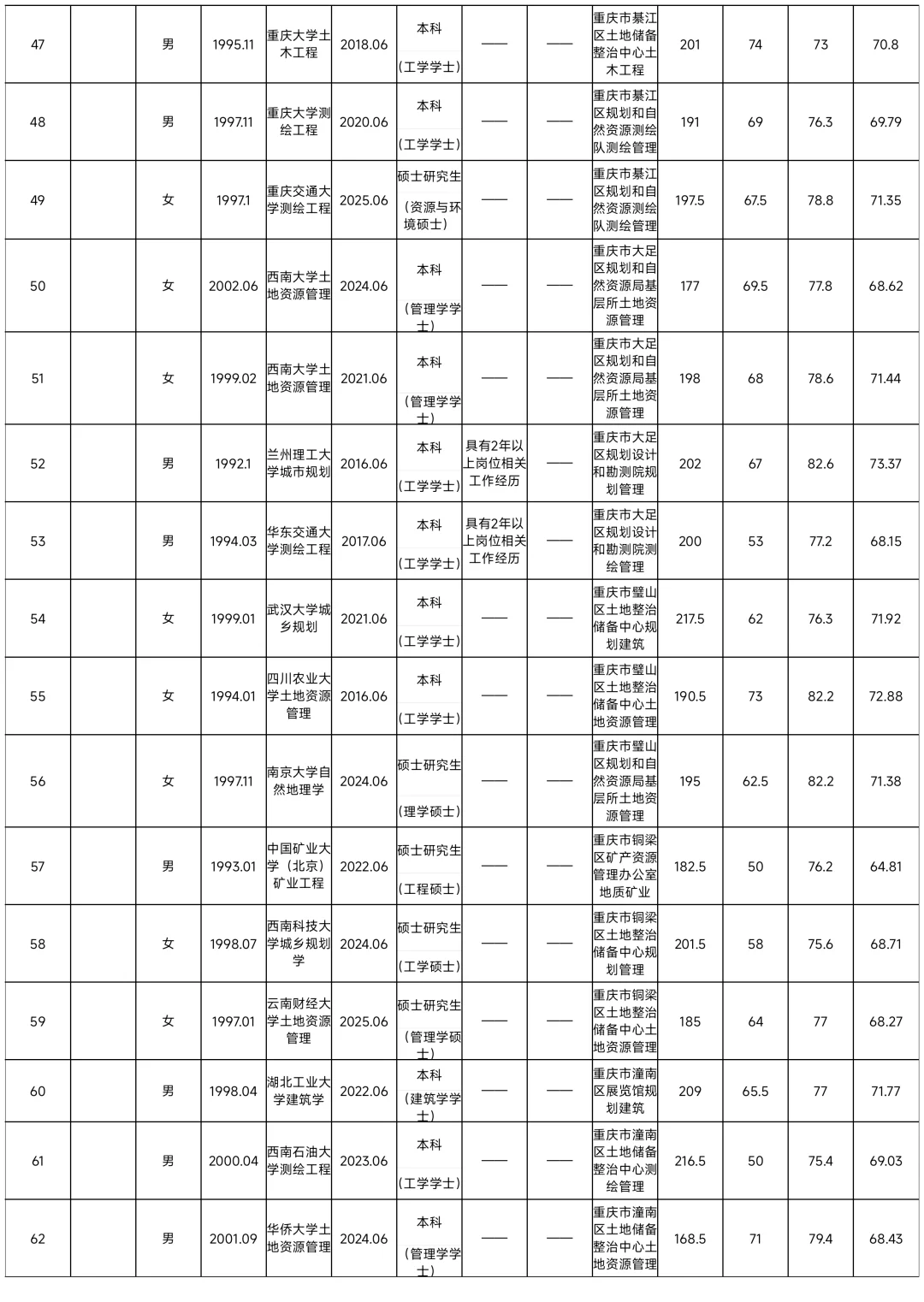615重庆规划自然资源局拟录用公示