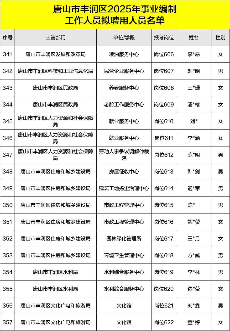 2025丰润事业单位录用公示名单汇总