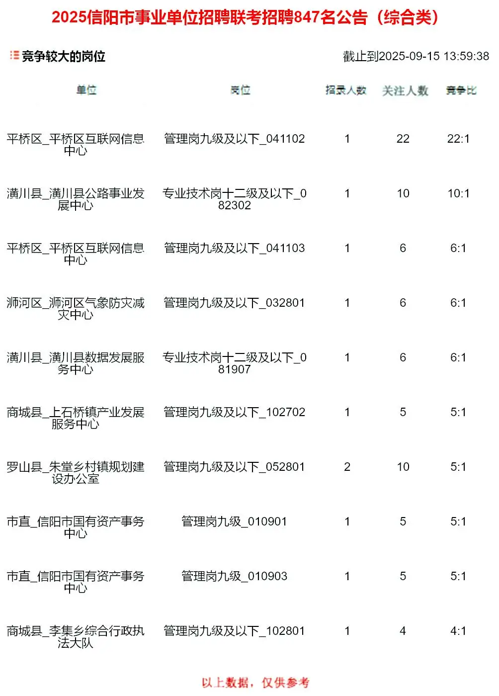 竞争比22:1！信阳事业单位综合岗报名第1天