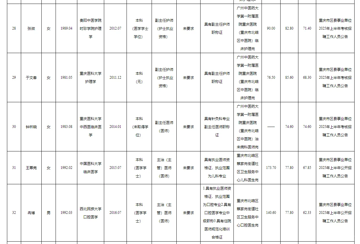 北碚区事业单位2025公开招聘拟聘人员公示表
